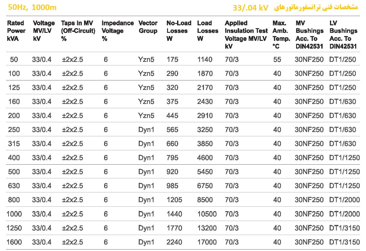 مشخصات فنی ترانسفورماتورهای 33 کیلوولت شرکت آریا ترانسفو شرق